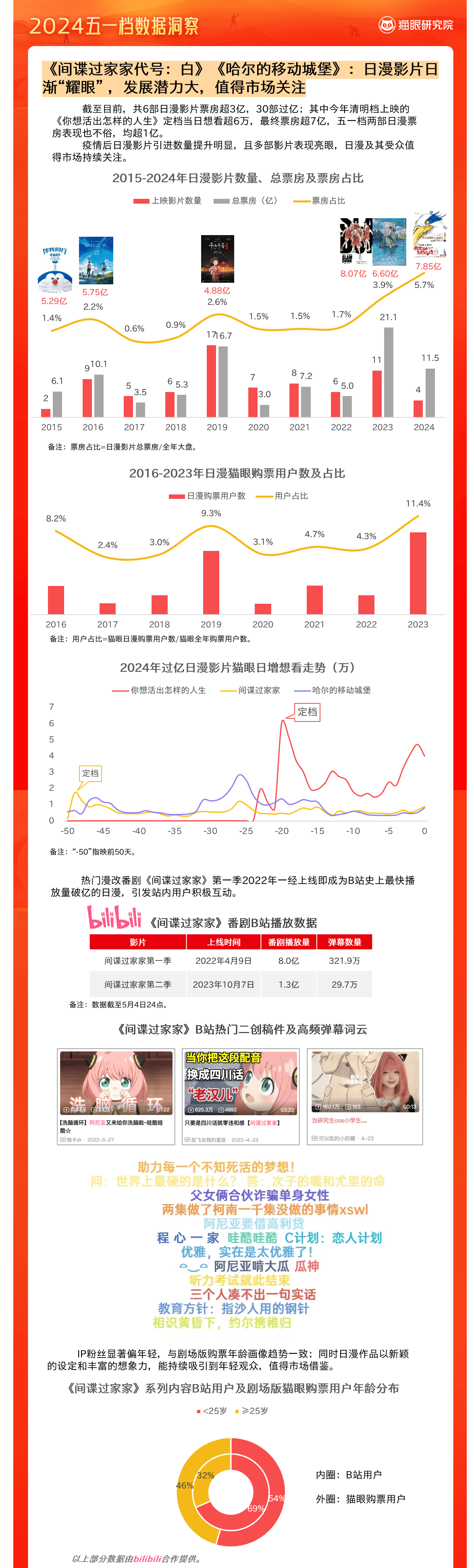 猫眼研究院发布《2024五一档数据洞察》：五一档15.27亿票房 超去年同期