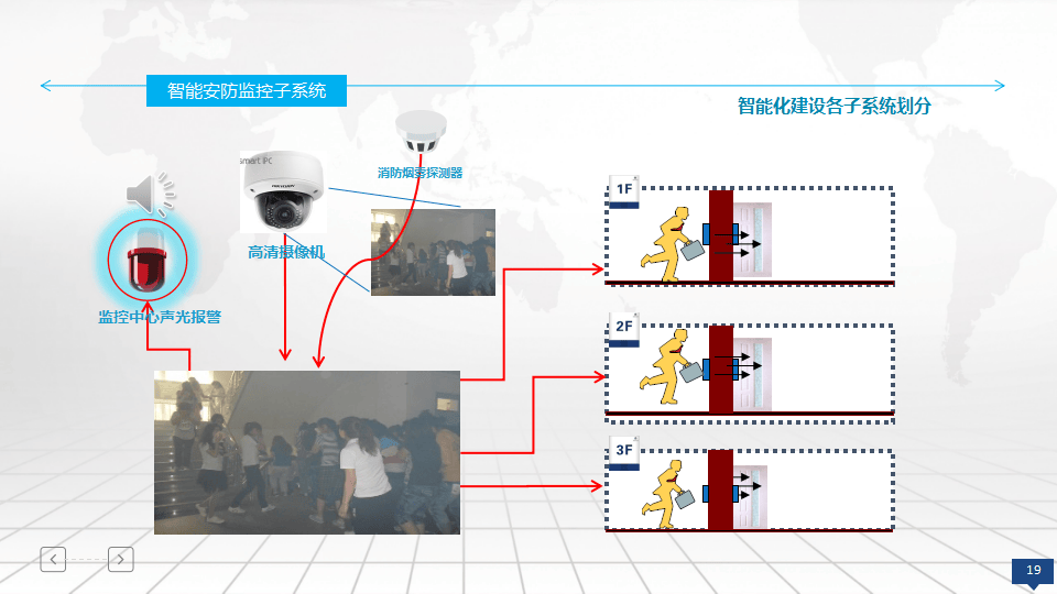 智慧楼宇大数据分析应用智能化系统平台建设方案(ppt)