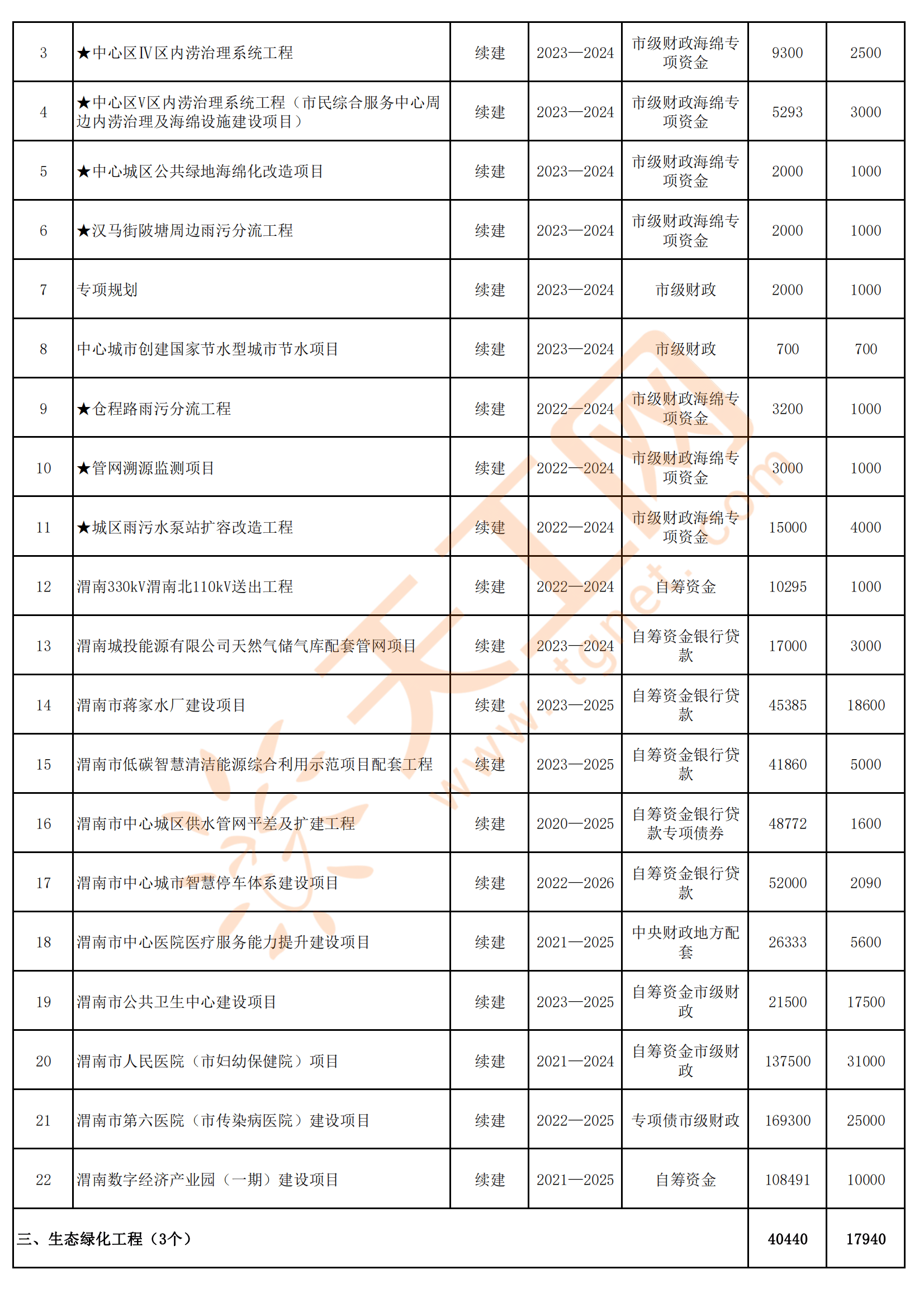 2024年渭南市市区人口_陕西省城市布局将更新将建设1个超大城市5个