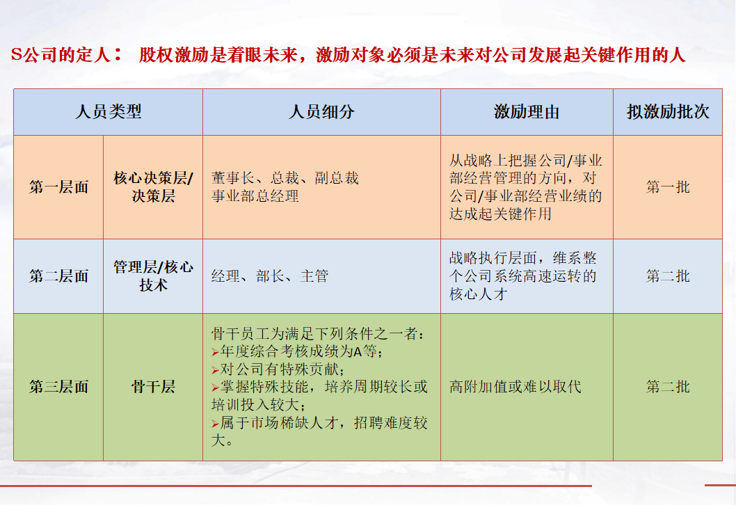 企业管理股权激励方案设计ppt方案