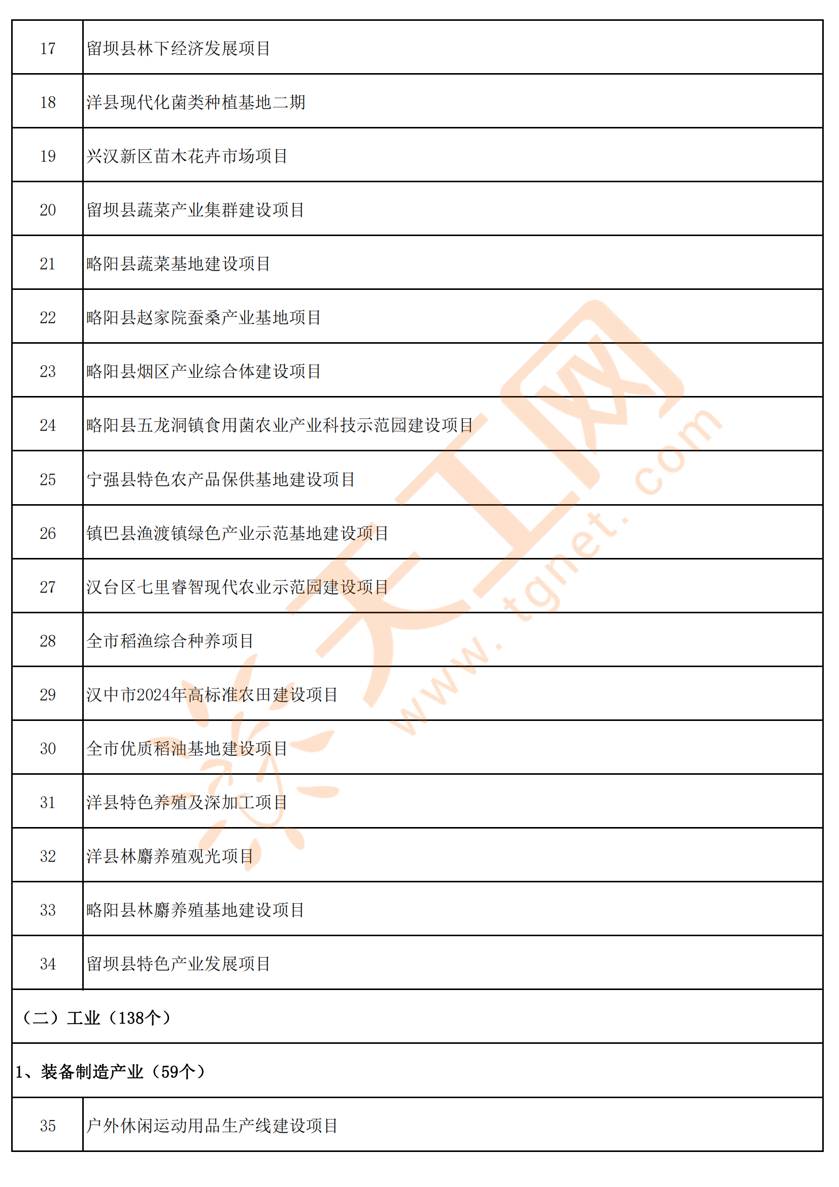 陕西省汉中市2024年重点建设项目名单(共406个)