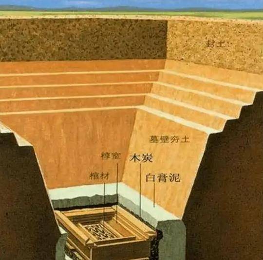 原因便是——深埋,整座棺椁埋在16米深的地底,整体分为封土,墓坑夯土