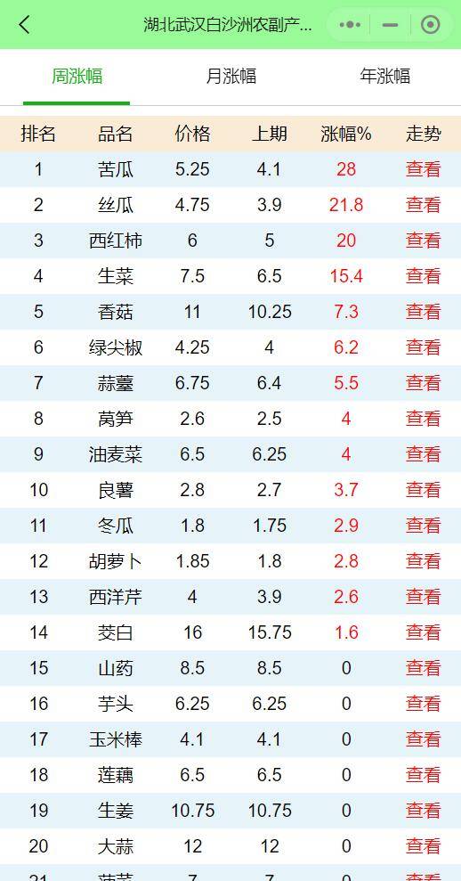 湖北武汉蔬菜价格行情趋势分析:苦瓜,生菜近期上涨,茭白,香菜持续高位