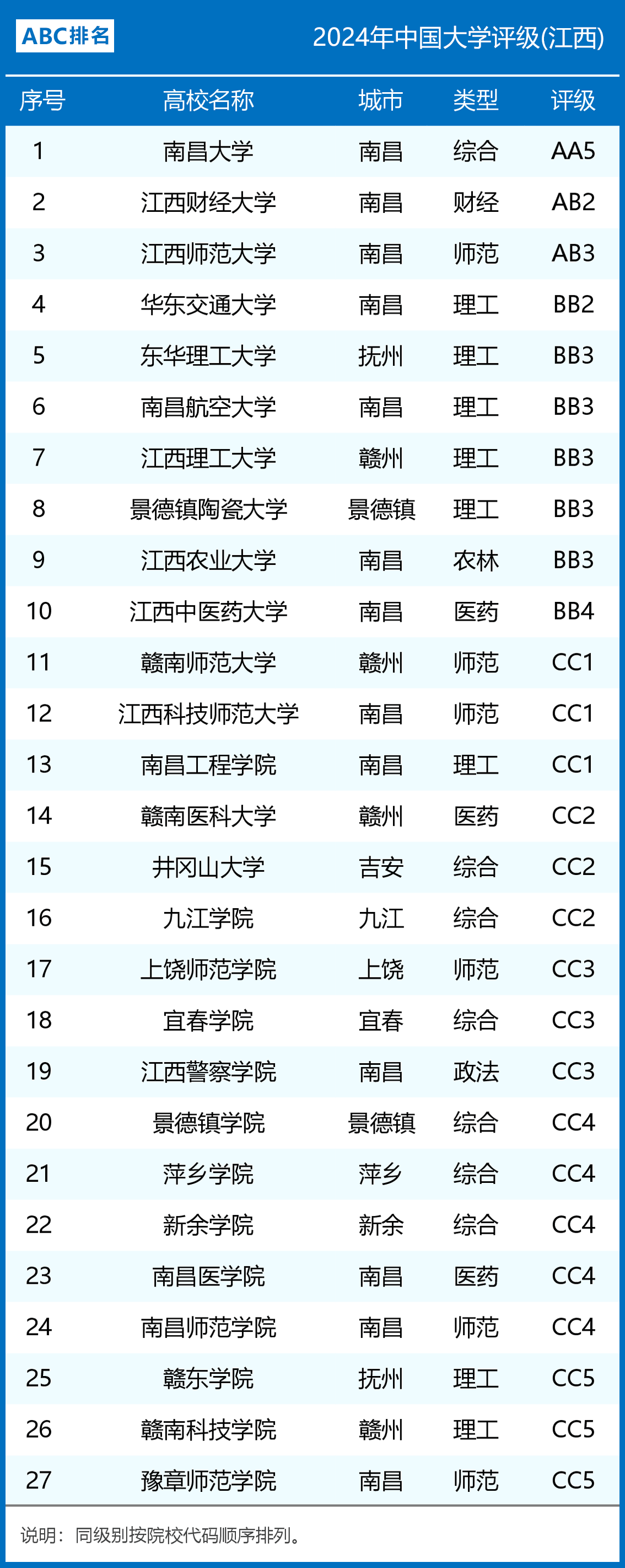 2024年江西省大学评级一览表