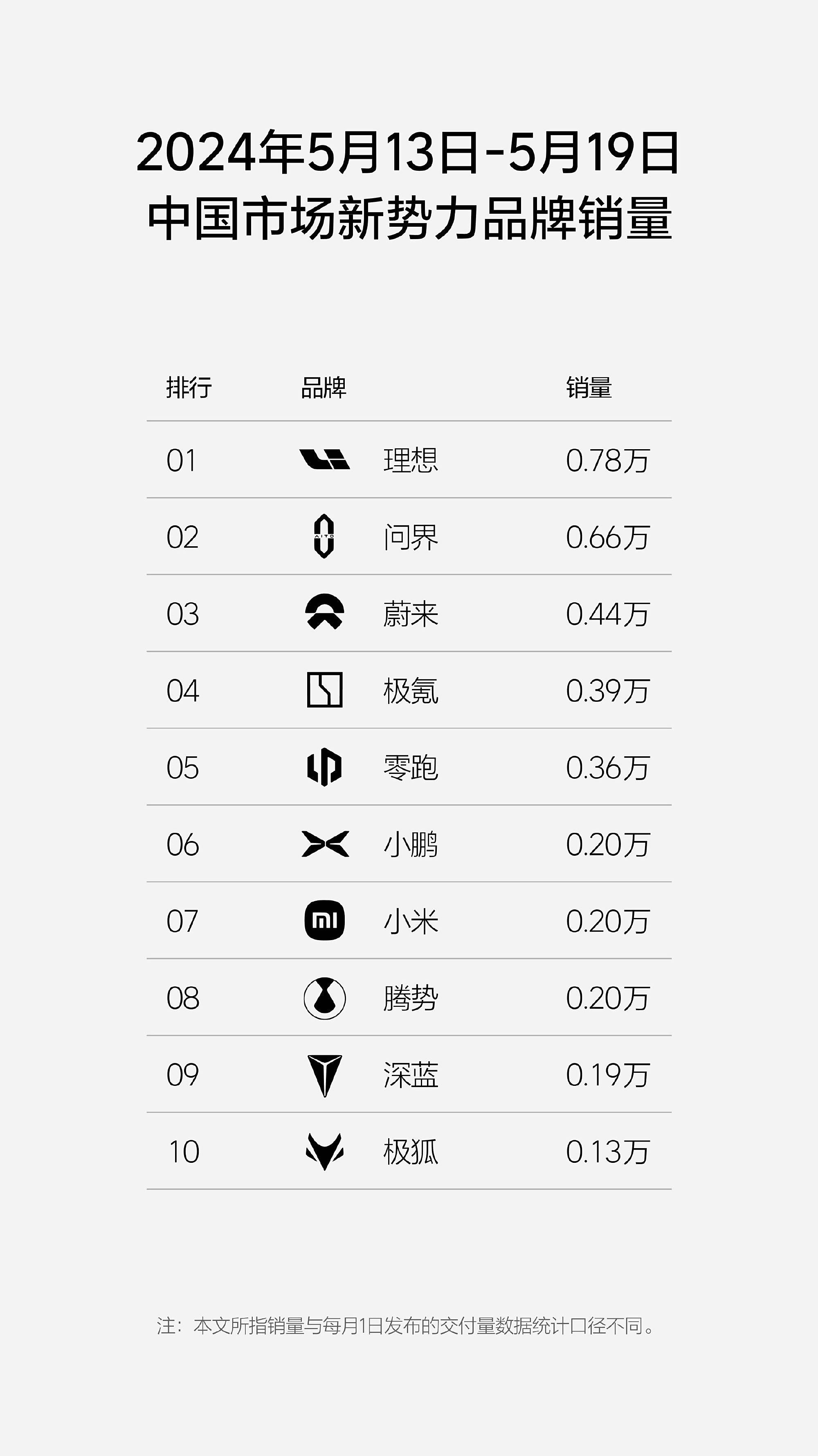李发布第20周销量榜，小米上升势头强劲_搜狐汽车_ Sohu.com。