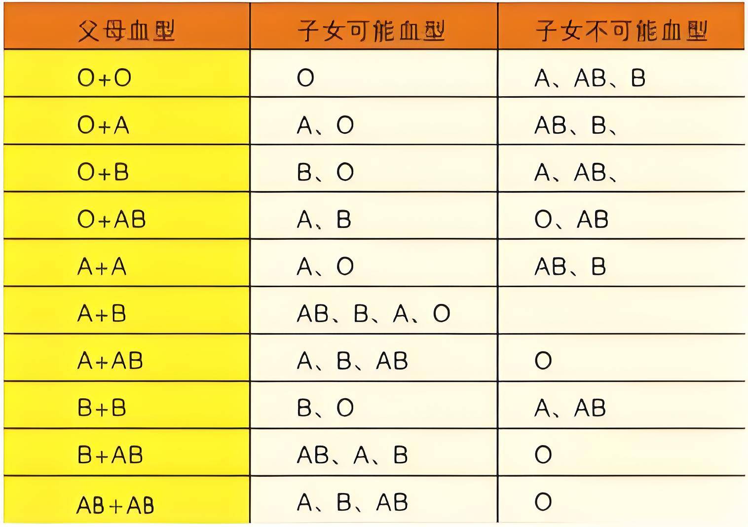 a型,b型,ab型,o型,哪种血型的人身体更好?健康知识