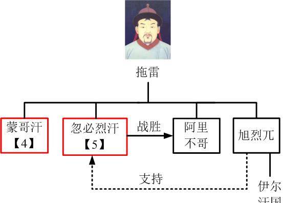 三代恩怨情仇终成海都之乱,不靠谱的继承制度如何消解了蒙古帝国