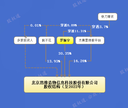 83%,快刀青衣共持股3.7%.