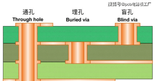 线路板上的孔图解图片