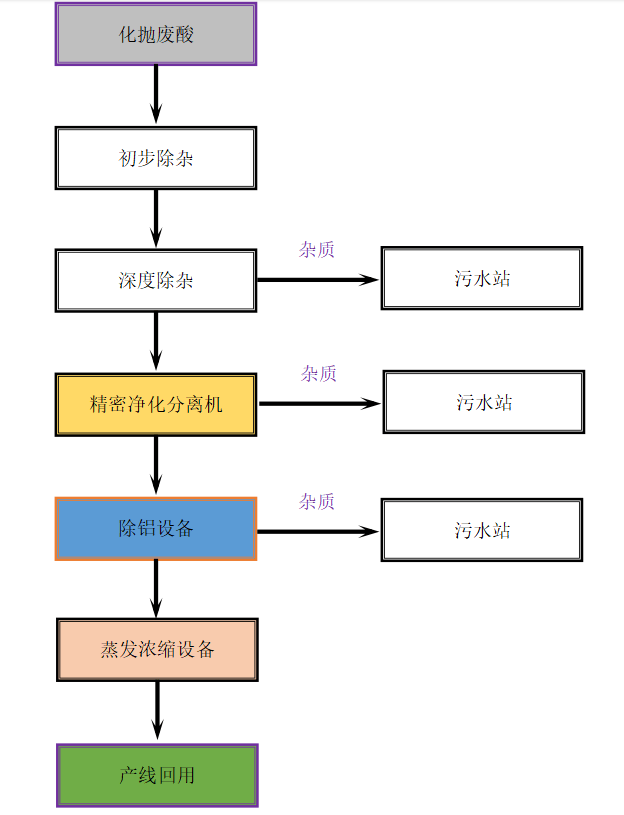 阳极氧化行业化抛磷酸回收设备_工艺_环保_深圳