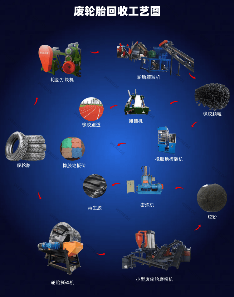 废旧轮胎粉碎后的销路(轮胎粉碎颗粒机多少钱一台)