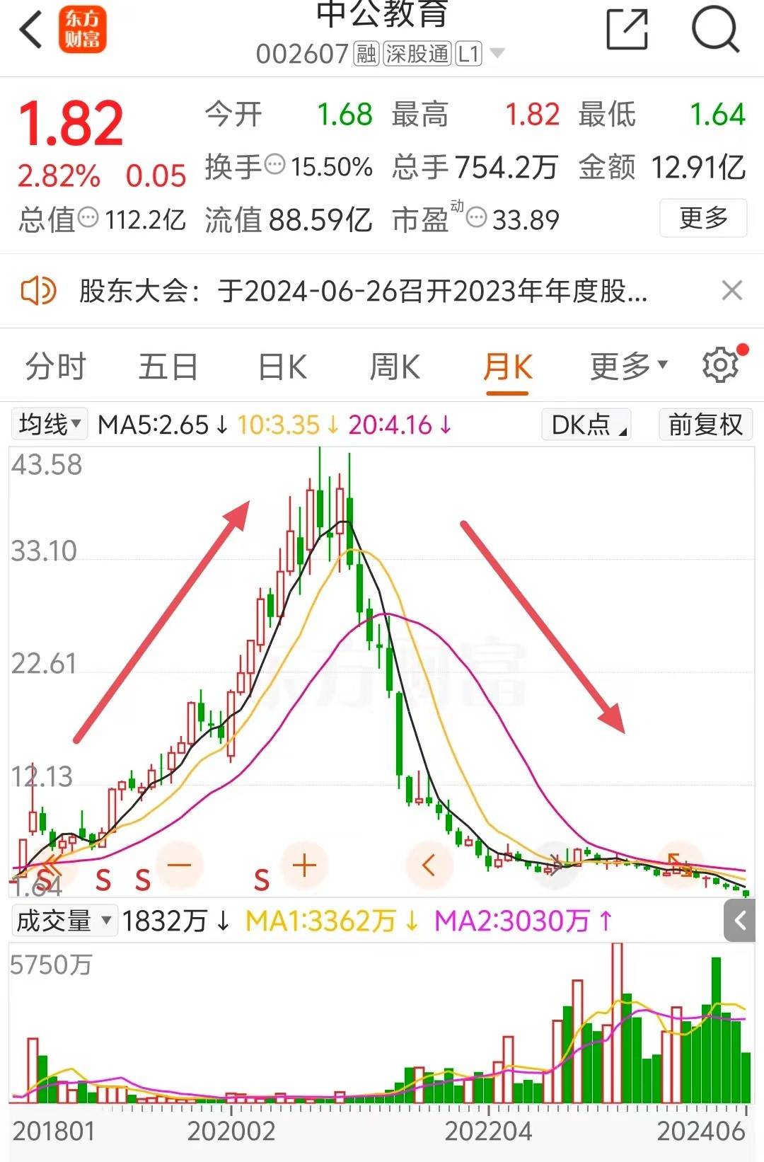 爆仓,有退市风险等"传闻"影响,6月3日开始中公教育股价开启新一轮暴跌