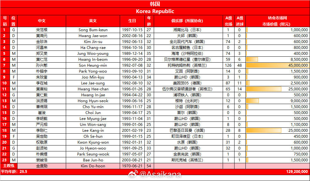 武磊回归 国足VS韩国23人名单 费南多艾克森入选