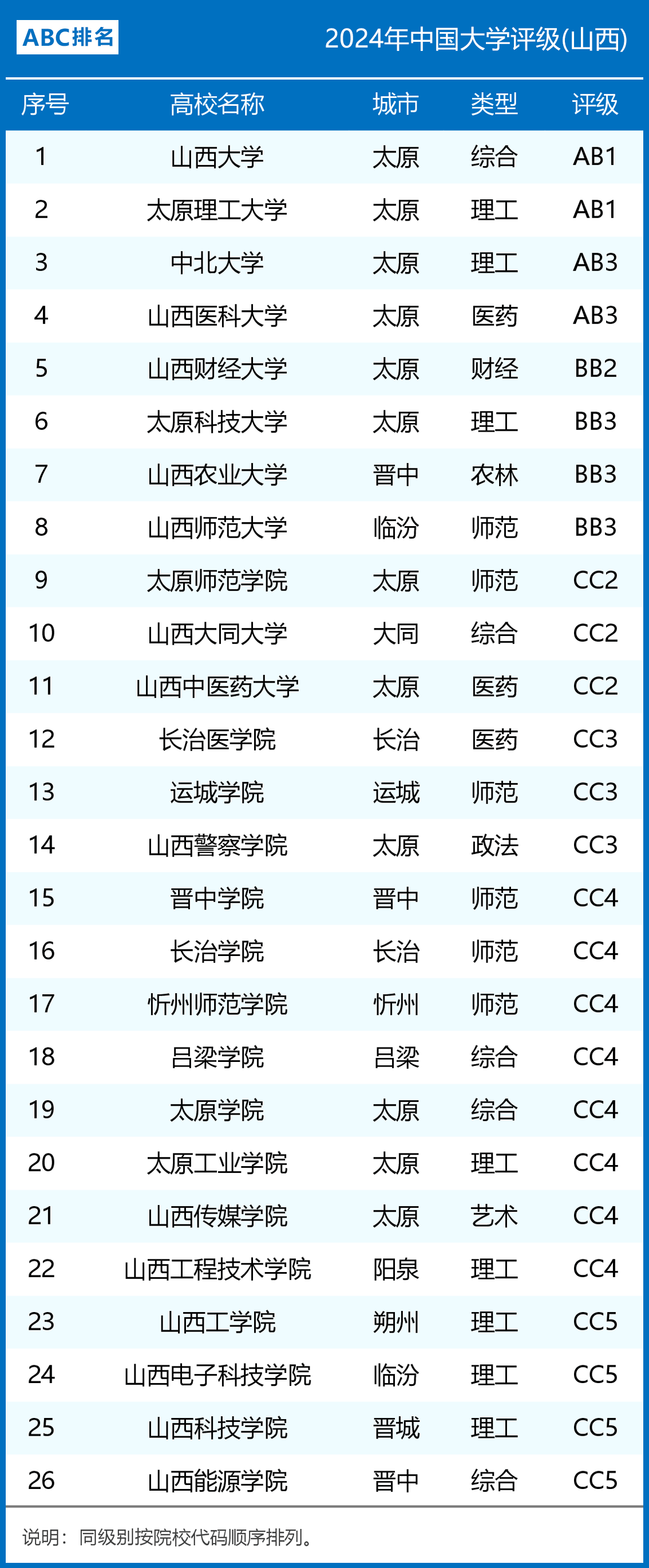 2024年山西省大学评级结果一览