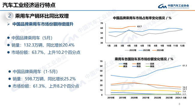 5月乘用车销量同环比双增 MPV销量小幅下降-5月汽车销量2021