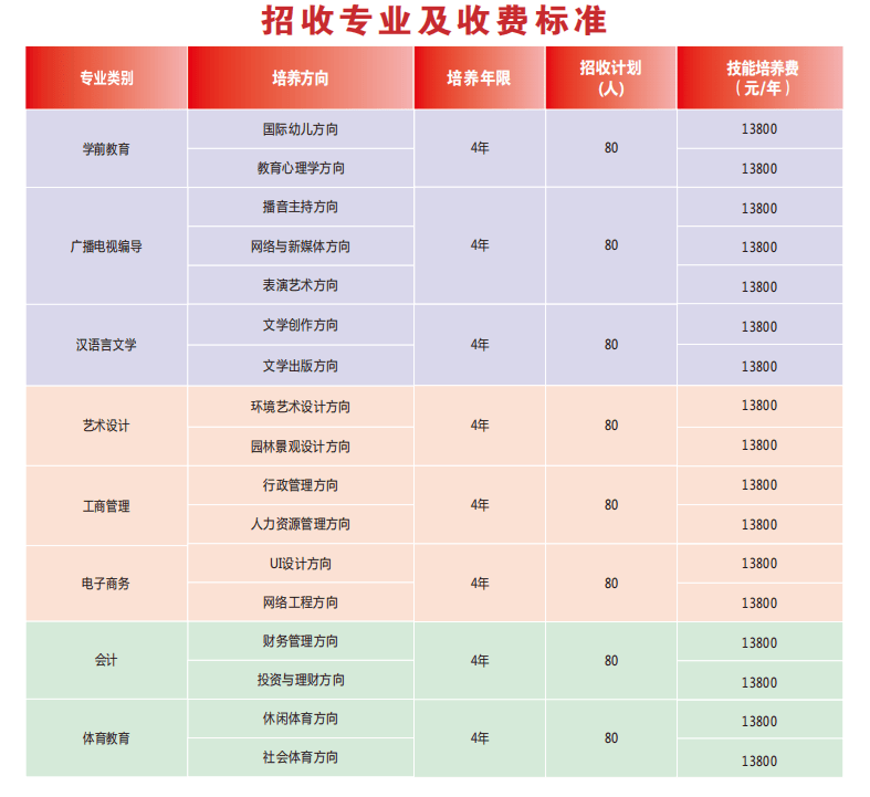 成都文理学院(职业教育本科)全日制助学班2024年招生简章