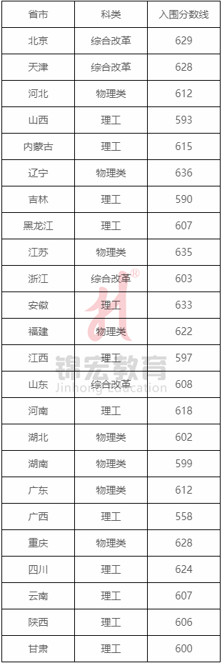 北师大2020年高考分数线_2024年北师大高考分数线_2021高考分数线师范大学