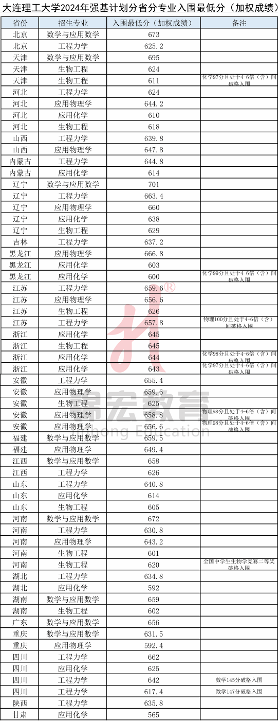 北师大2020年高考分数线_2024年北师大高考分数线_2021高考分数线师范大学