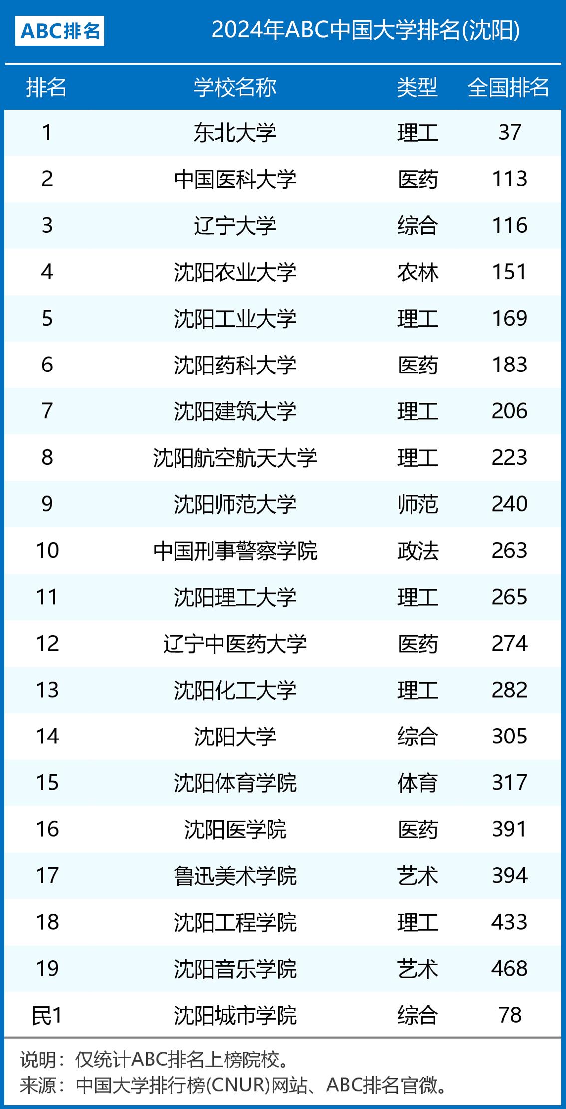 2024年沈阳市大学排名一览表