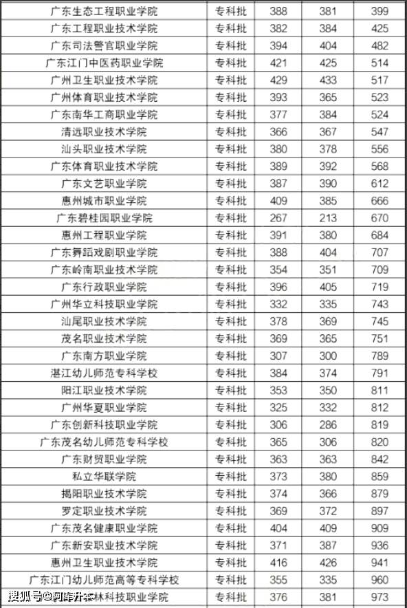 广东省中职高考分数线图片