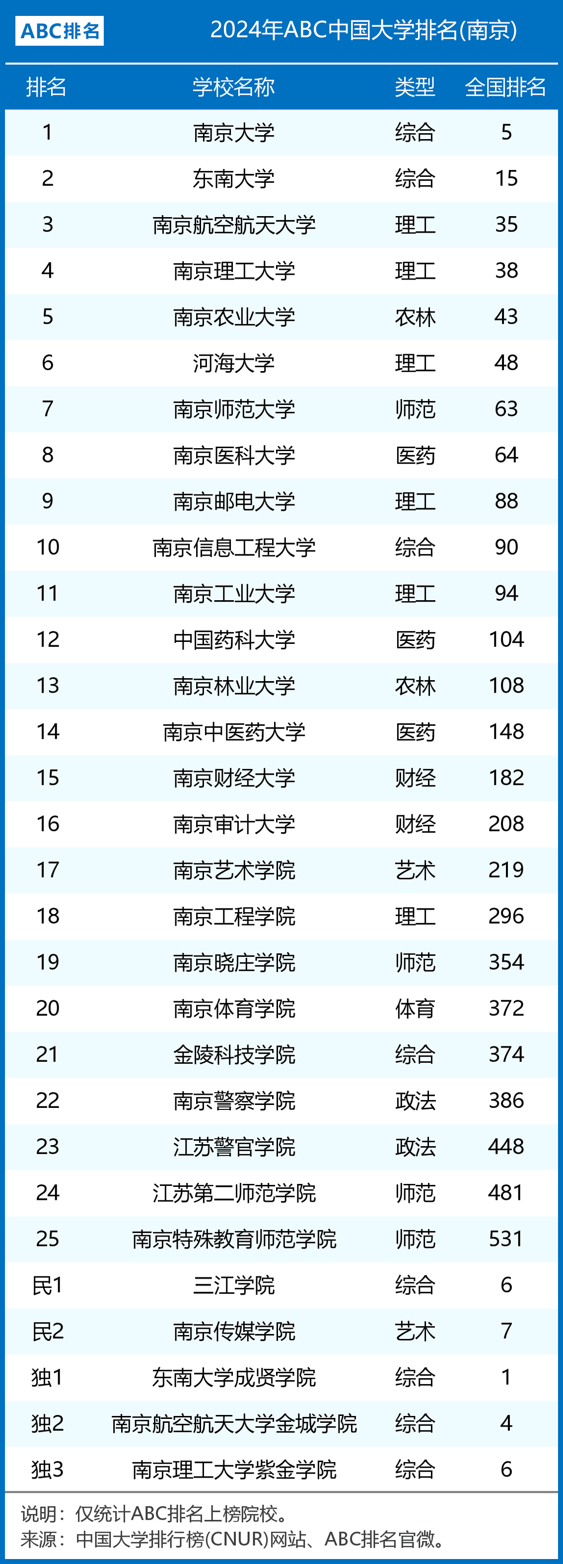 2024年南京市大学排名 来源：中国大学排行榜(cnur)网站、abc排名官微