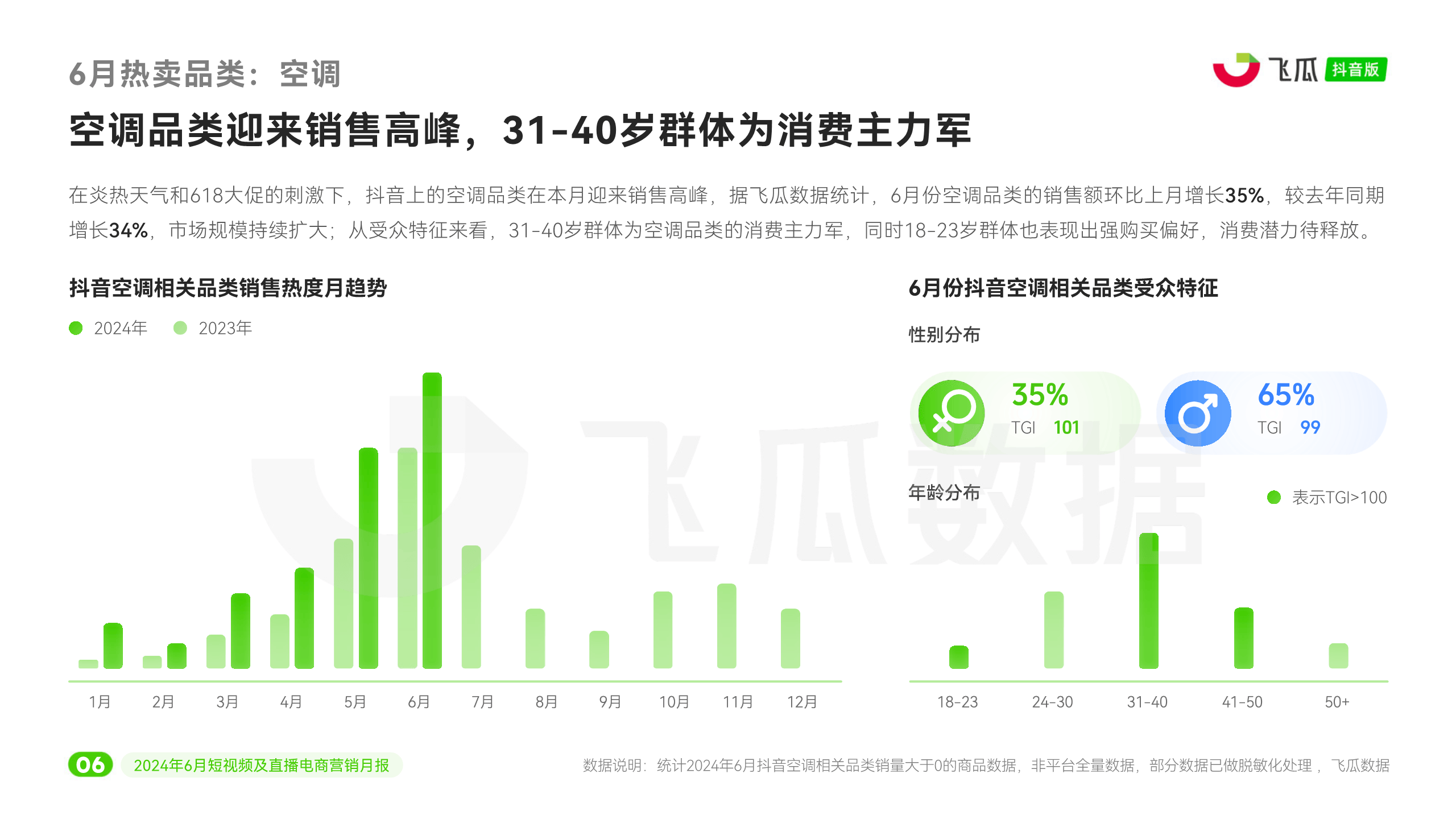 2024年6月的电商营销数据显示,短视频和直播带货已成为连接品