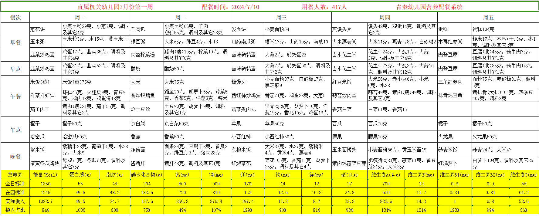 幼儿园营养配餐中的带量食谱