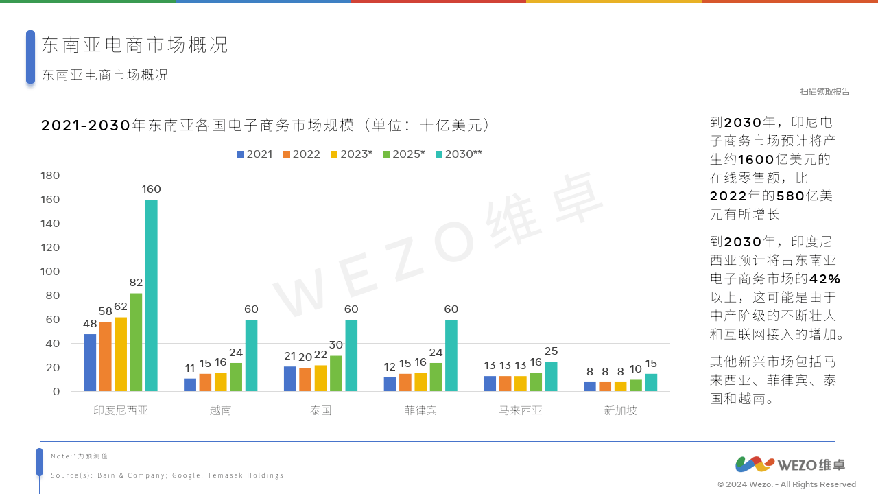 越南电商市场分析优化-越南国内电商平台