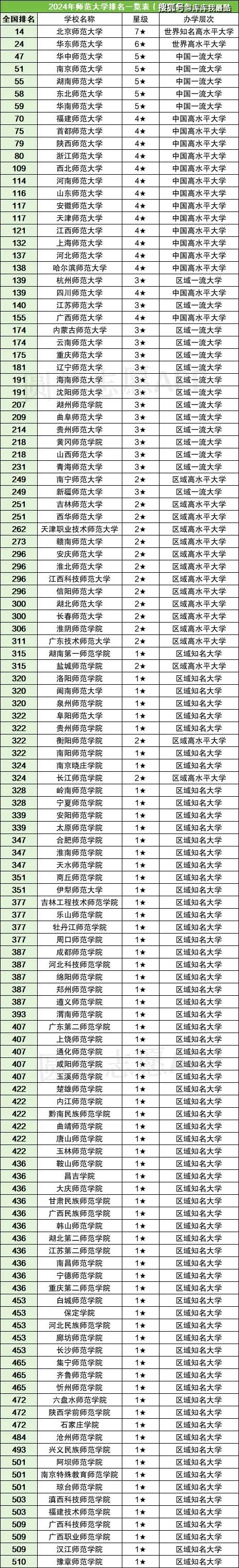 南京师范大学,位于全国第51名3.华中师范大学,位于全国第47名2.