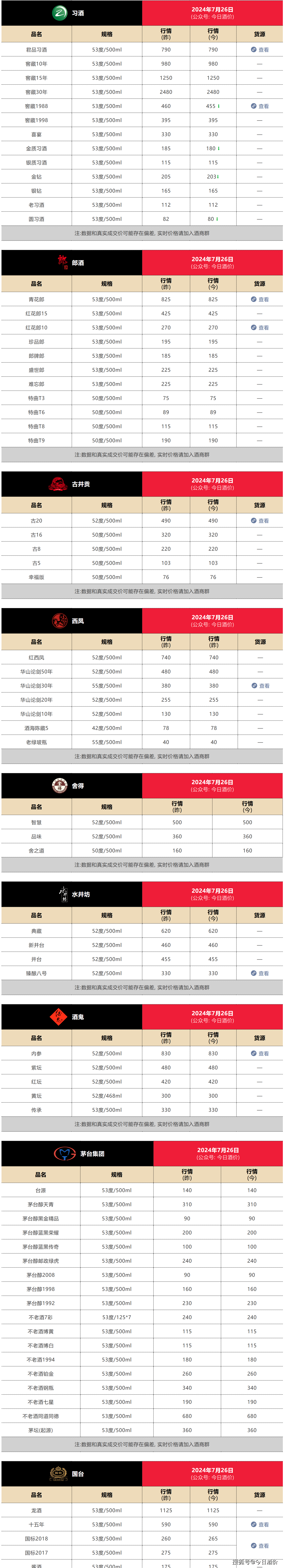 今日酒价-茅台生肖龙酒下跌 各大名酒批发参考价 7月26日