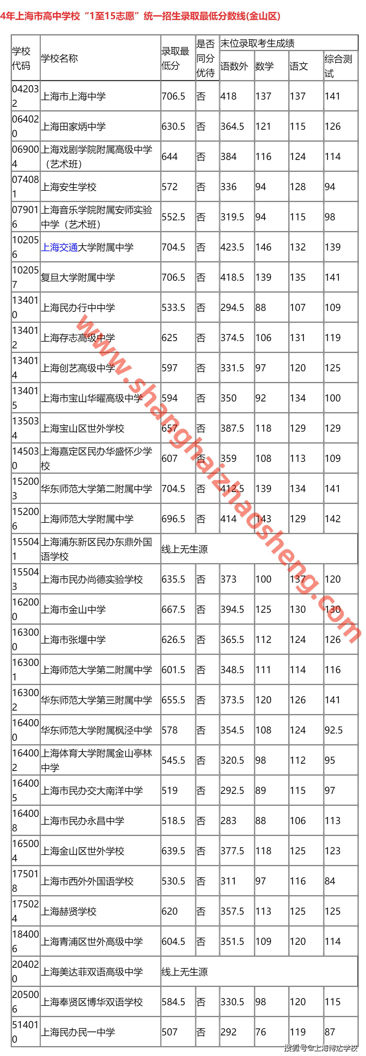 上海金山中学_上海金山中学667.5分录取分数线_上海金山中学2024年录取分数线