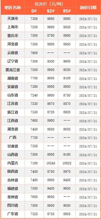 油价刷新7月新低!国际国内双双承压下行!