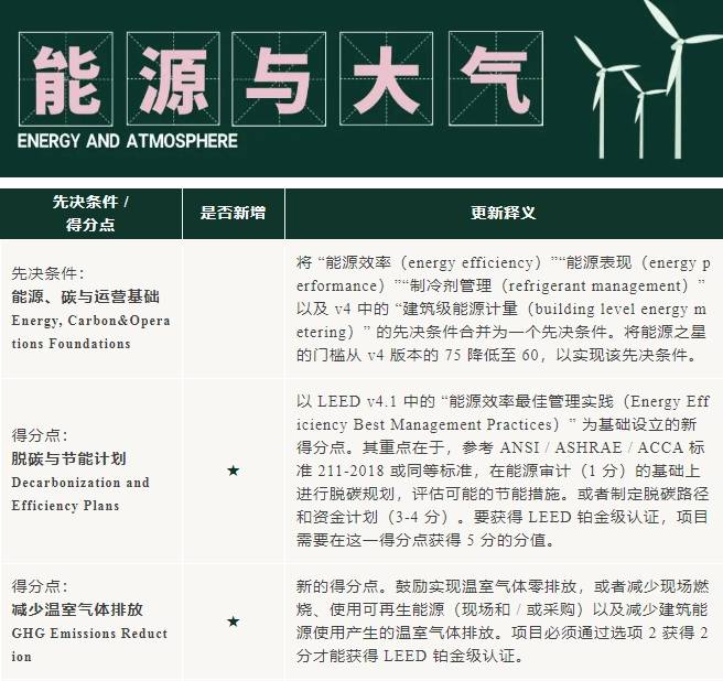 v5进行时：LEED O+M 体系更新重点来啦！