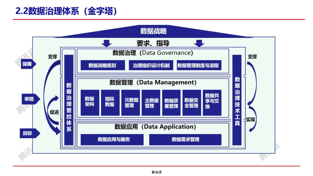 数据治理顶层架构设计和数据战略制定实践案例分享(规划篇)