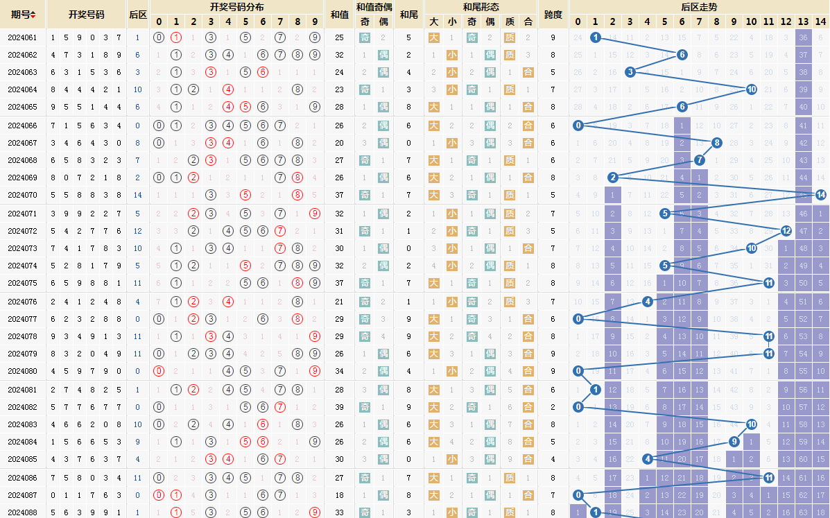 投注总额:17,546,060元7位数开奖结果:4 6 1 6 8 0 3七星彩第24090期