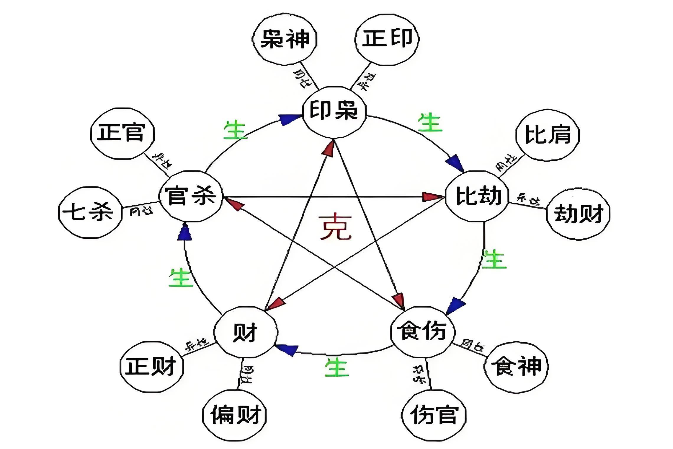 十神之间的关系图图片