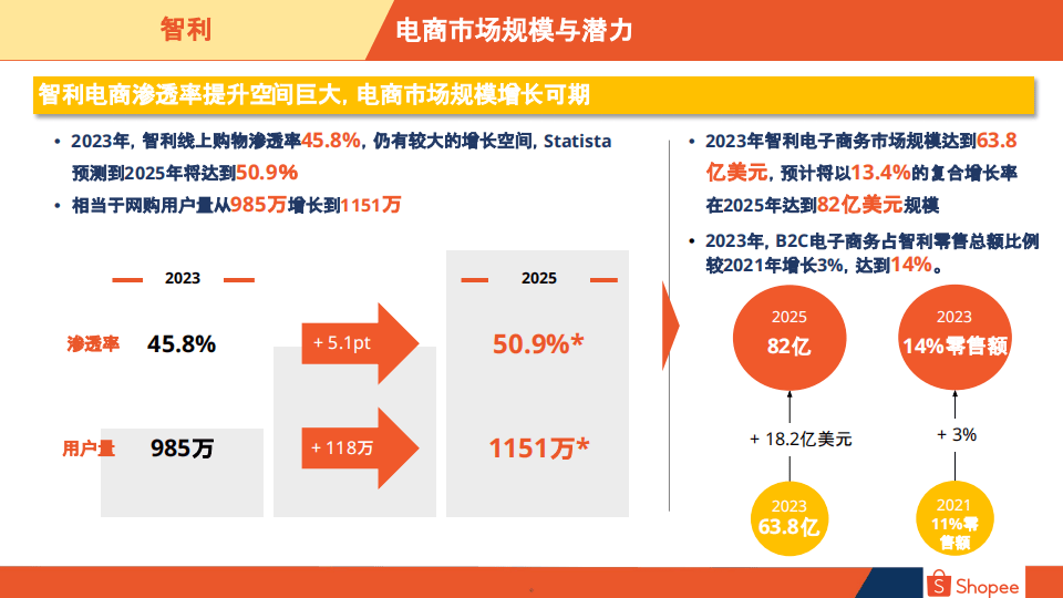 2024智利电商市场概览