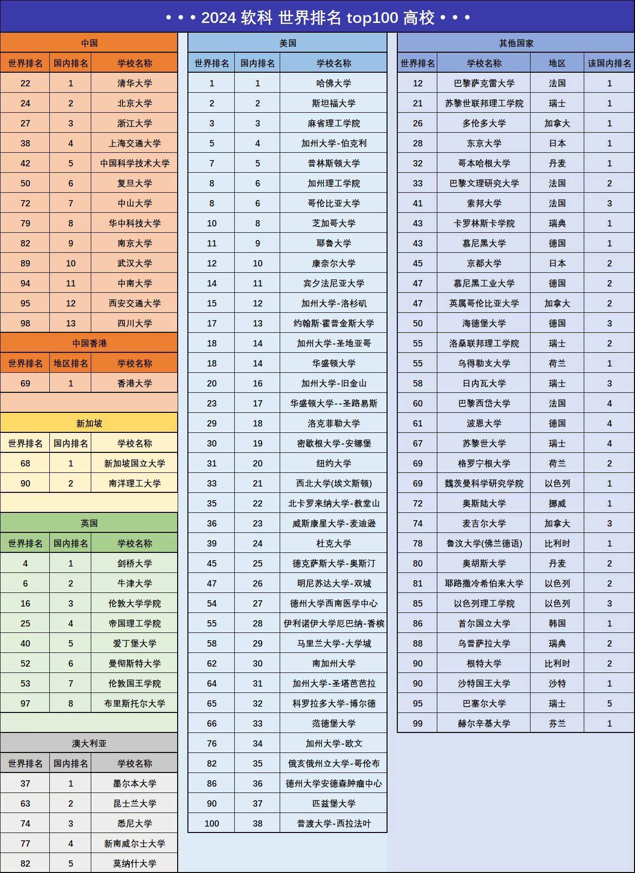 大学软科排名2022(大学软科排名什么时候更新)