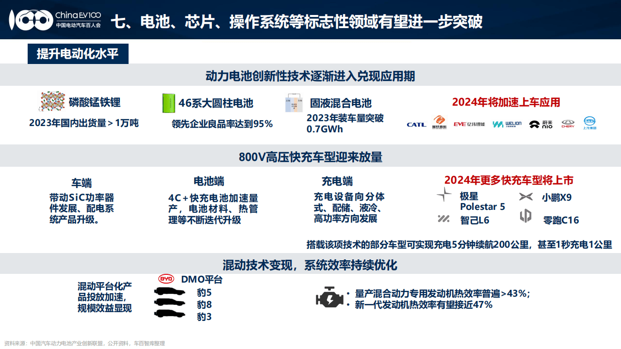 2024中国新能源汽车产业发展趋势