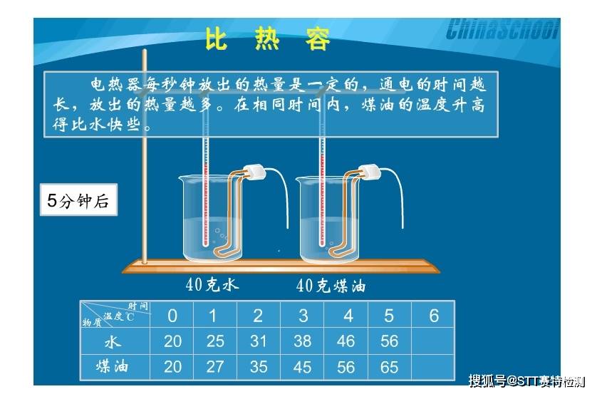 比热容(简称比热)定义?比热容测试方法有哪些?赛特检测(stt)为您揭晓!