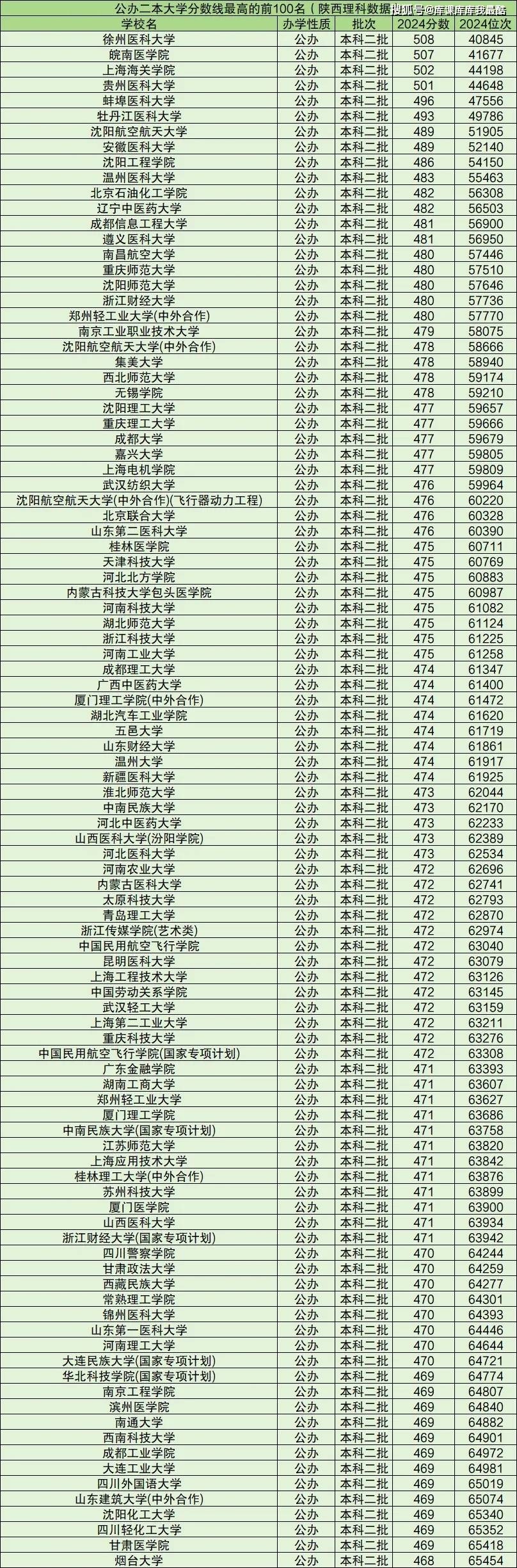 公办二本500强名单排名:含2024全国所有公办二本大学名单