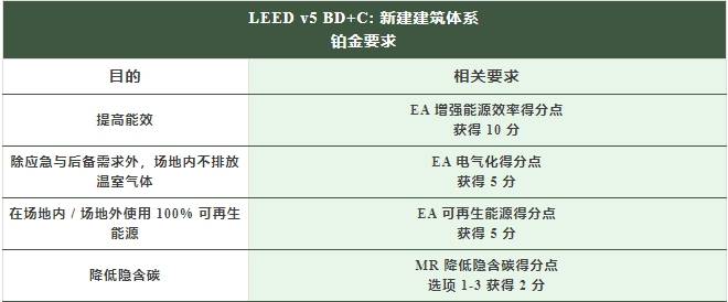 “脱碳”时代，项目如何获得 LEED 铂金级和零碳认证？