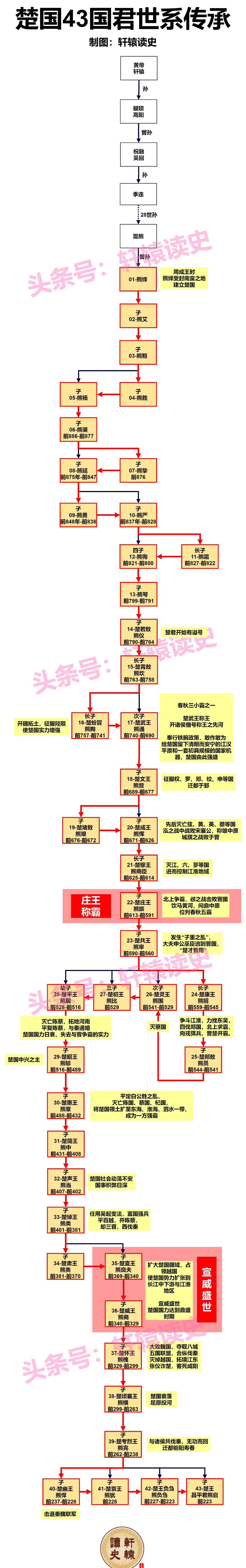 周朝历代帝王表图片