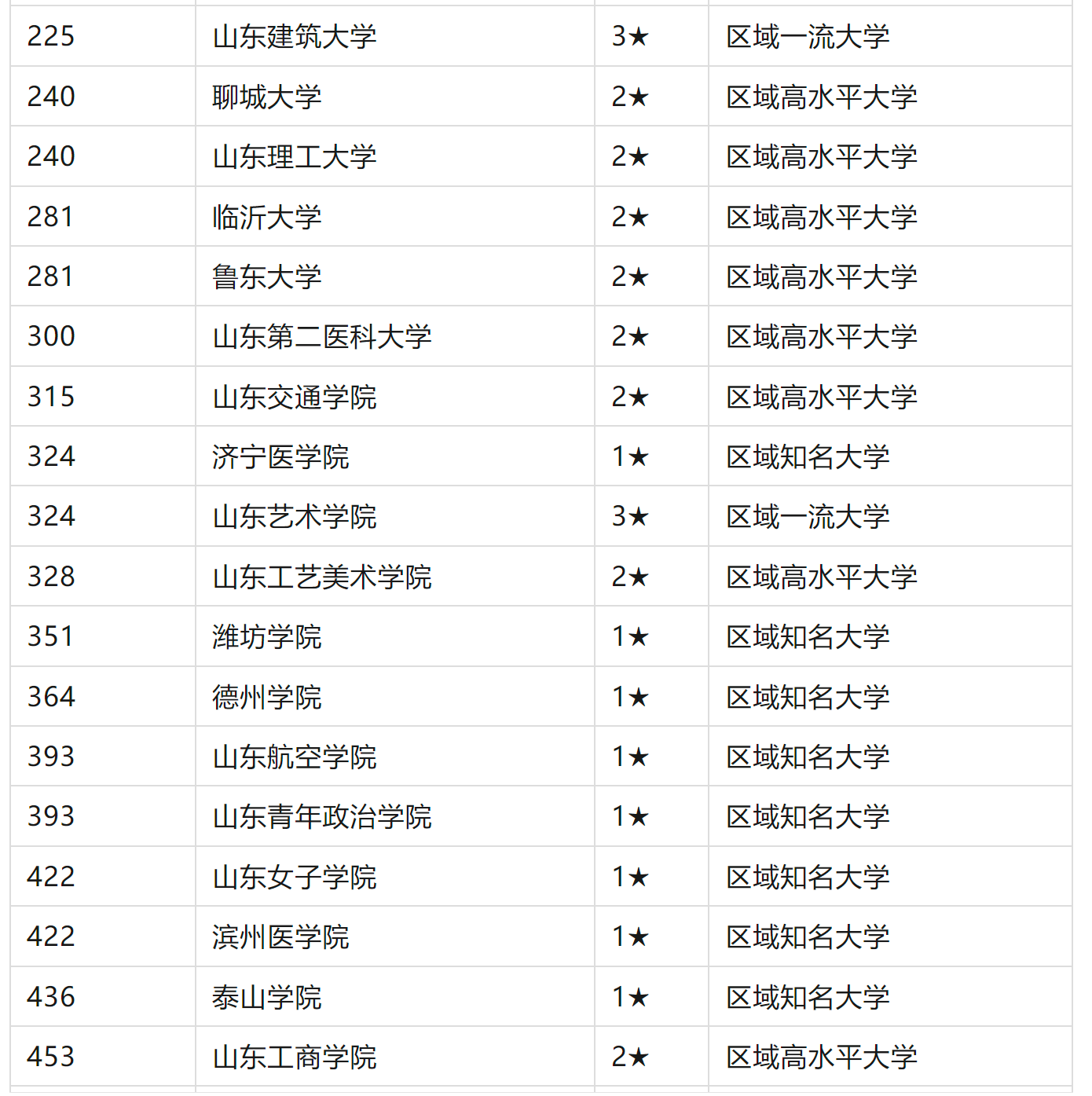 2024山东省内大学最新排名!附46所公立本科2024普通专业分数线