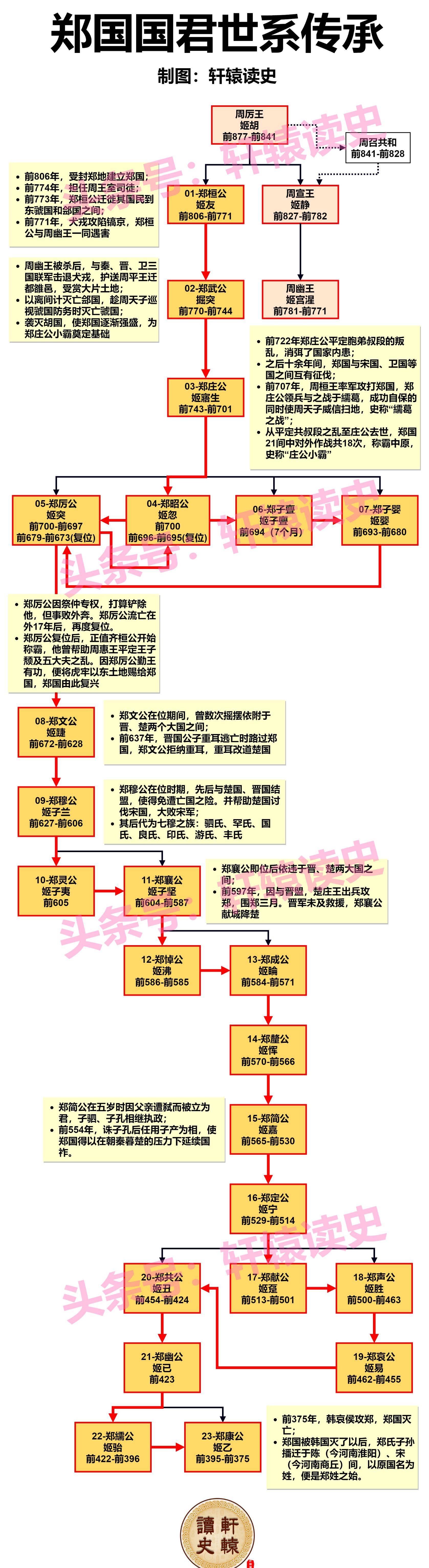 图12 郑国国君世系传承十