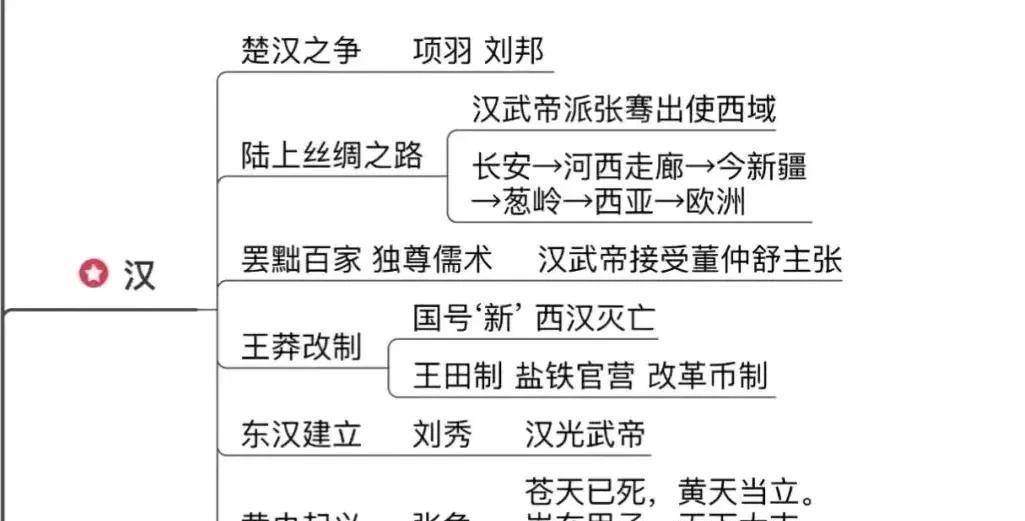 中国通史思维导图大全图片