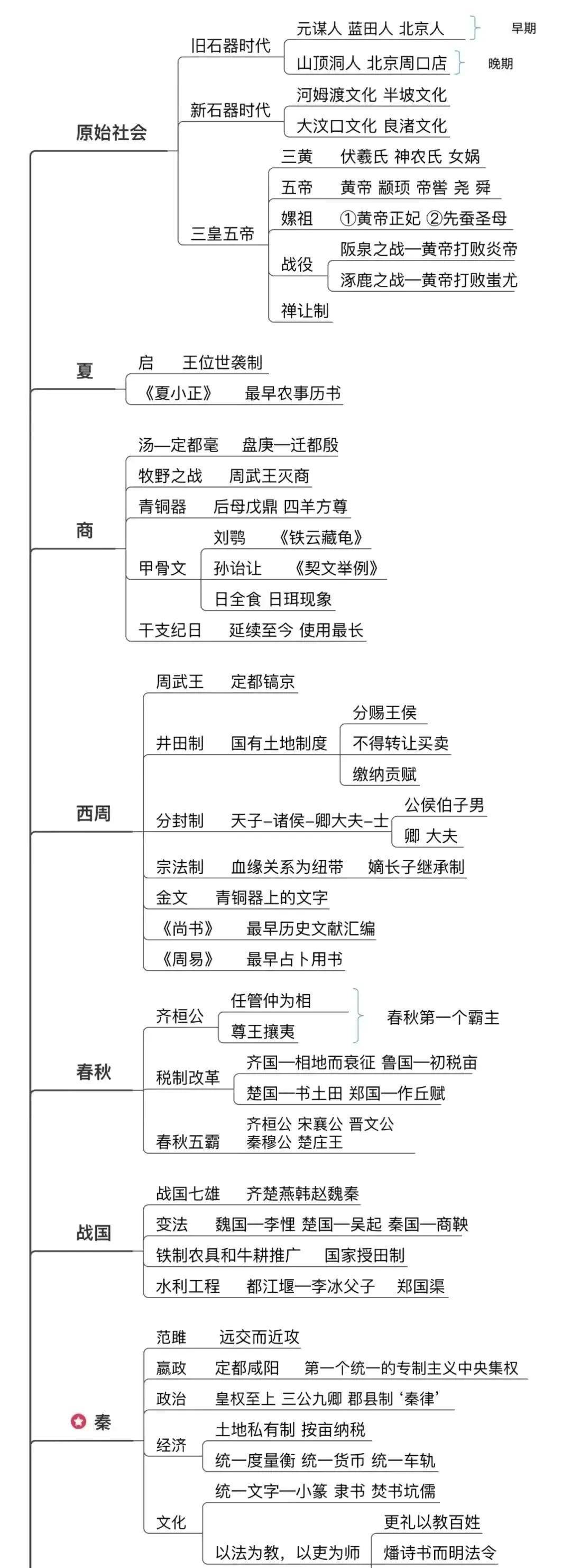 周朝思维导图图片图片