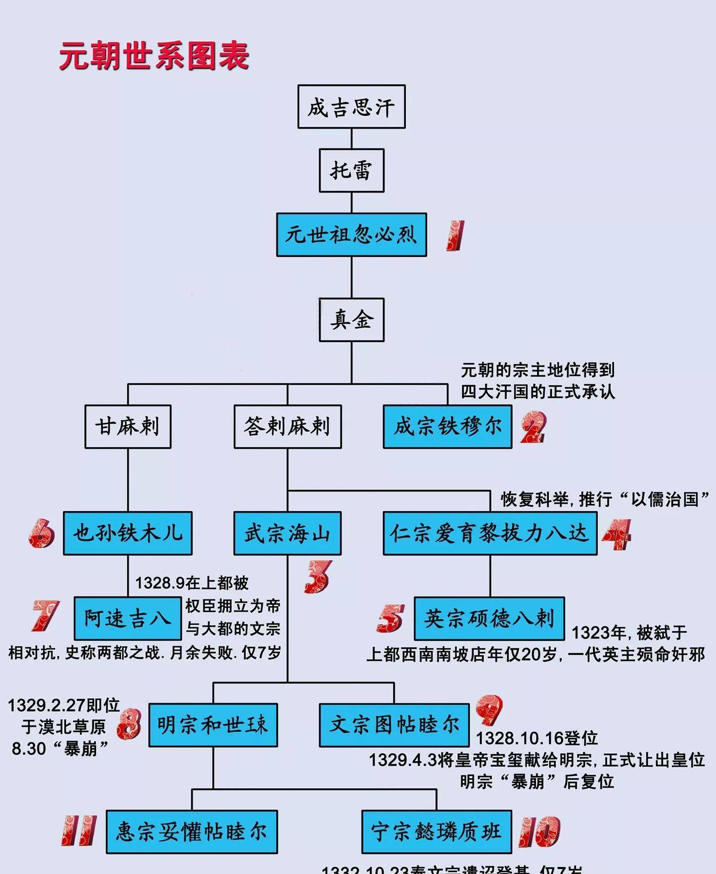 元朝皇帝顺序列表图片