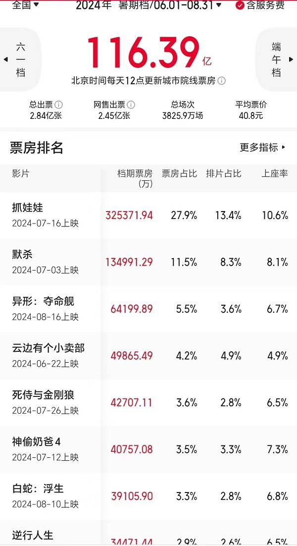 净利或超10亿 电影暑期档盈亏榜 传说 解密 巨亏 抓娃娃