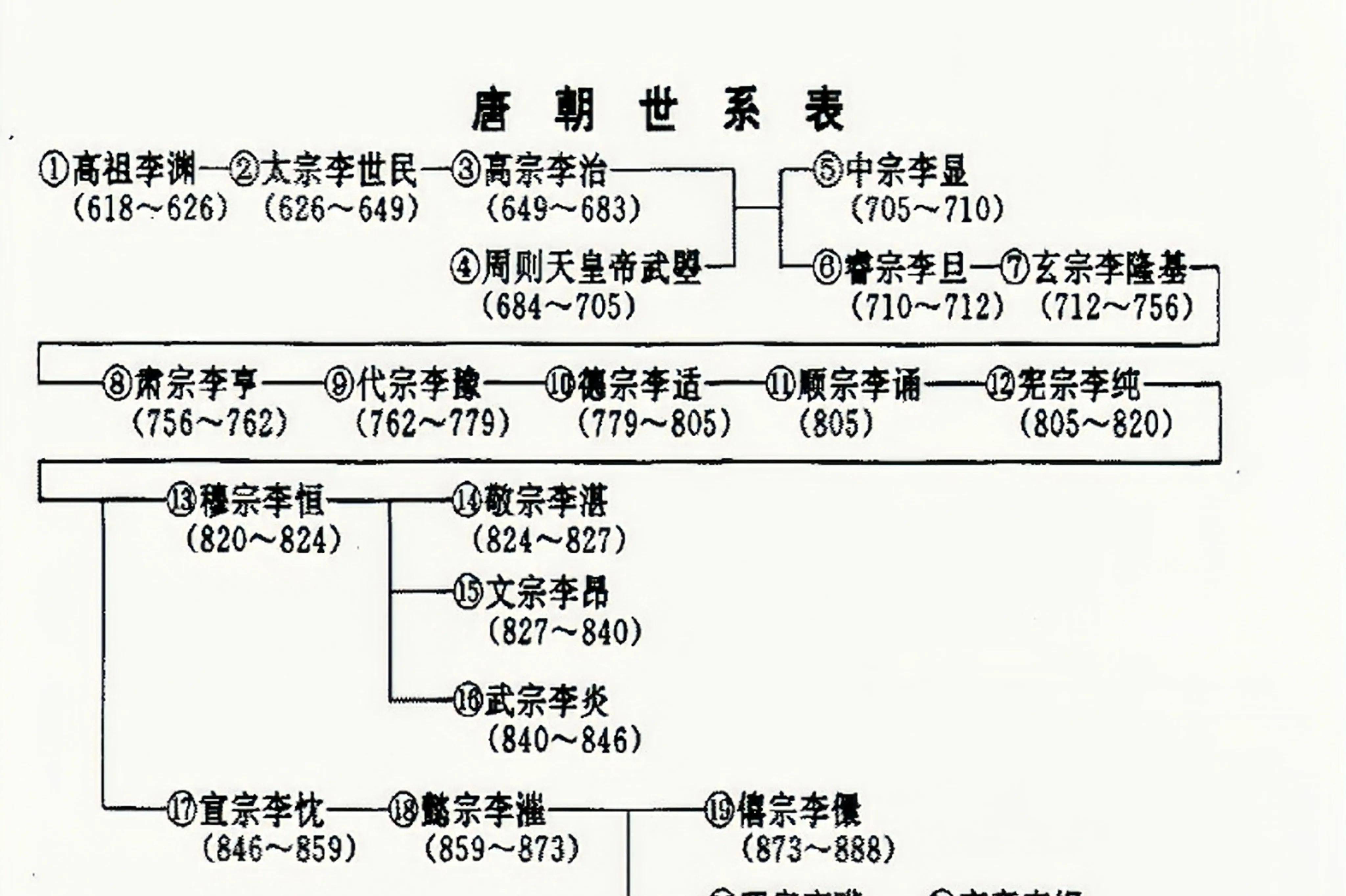 唐朝皇帝列表关系图图片